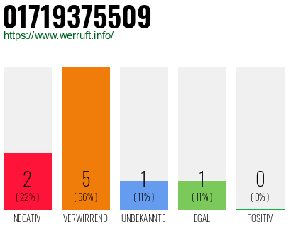 Rufnummer 01719375509 Telefonnummer 01719375509