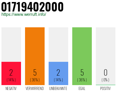 Rufnummer 01719402000 Telefonnummer 01719402000