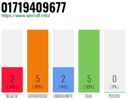 Rufnummer 01719409677 Telefonnummer 01719409677