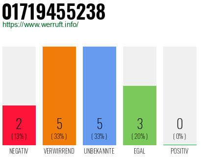Rufnummer 01719455238 Telefonnummer 01719455238