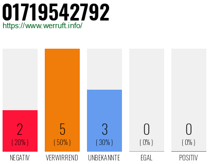 Rufnummer 01719542792 Telefonnummer 01719542792