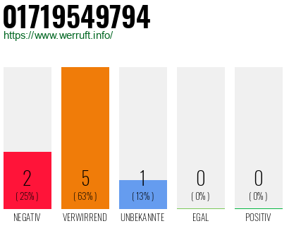 Rufnummer 01719549794 Telefonnummer 01719549794