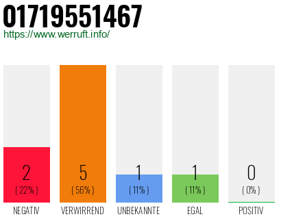 Rufnummer 01719551467 Telefonnummer 01719551467