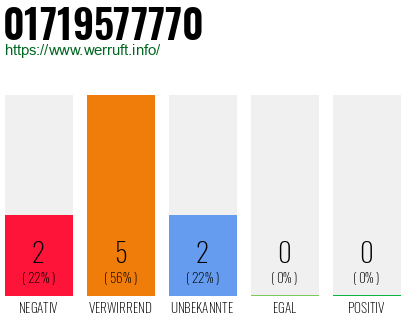 Rufnummer 01719577770 Telefonnummer 01719577770
