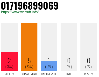 Rufnummer 017196899069 Telefonnummer 017196899069
