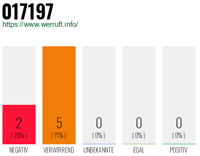 Rufnummer 017197 Telefonnummer 017197