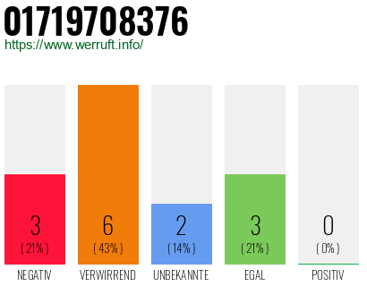 Rufnummer 01719708376 Telefonnummer 01719708376
