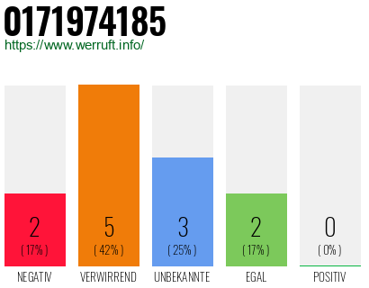 Rufnummer 0171974185 Telefonnummer 0171974185