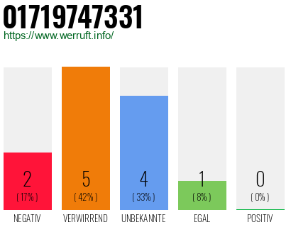 Rufnummer 01719747331 Telefonnummer 01719747331