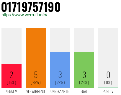 Rufnummer 01719757190 Telefonnummer 01719757190