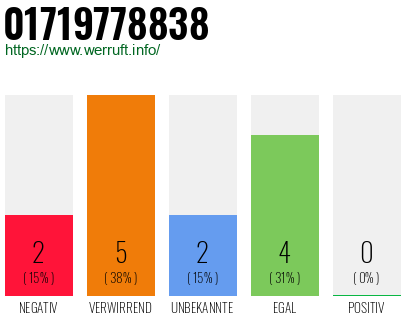 Rufnummer 01719778838 Telefonnummer 01719778838