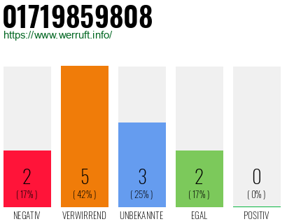 Rufnummer 01719859808 Telefonnummer 01719859808