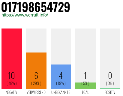 Rufnummer 017198654729 Telefonnummer 017198654729