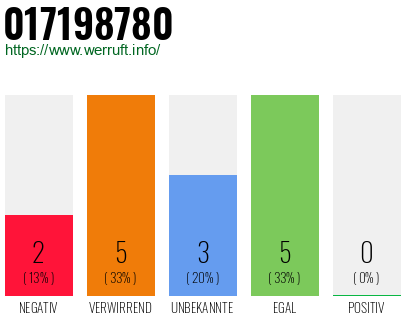 Rufnummer 017198780 Telefonnummer 017198780