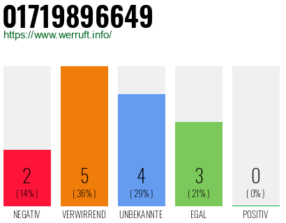 Rufnummer 01719896649 Telefonnummer 01719896649