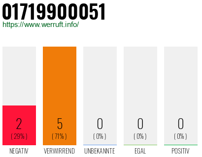 Rufnummer 01719900051 Telefonnummer 01719900051