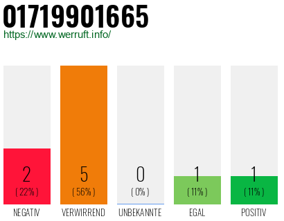 Rufnummer 01719901665 Telefonnummer 01719901665