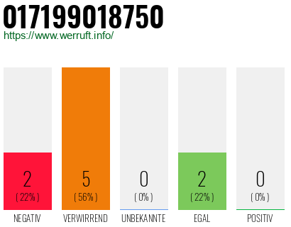 Rufnummer 017199018750 Telefonnummer 017199018750