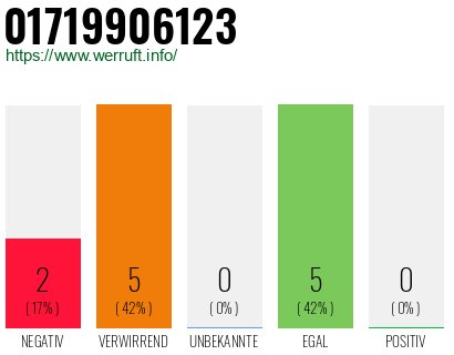 Rufnummer 01719906123 Telefonnummer 01719906123