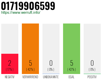 Rufnummer 01719906599 Telefonnummer 01719906599