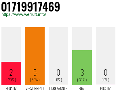 Rufnummer 01719917469 Telefonnummer 01719917469