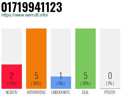 Rufnummer 01719941123 Telefonnummer 01719941123