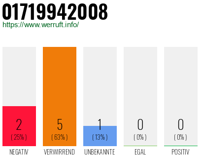 Rufnummer 01719942008 Telefonnummer 01719942008