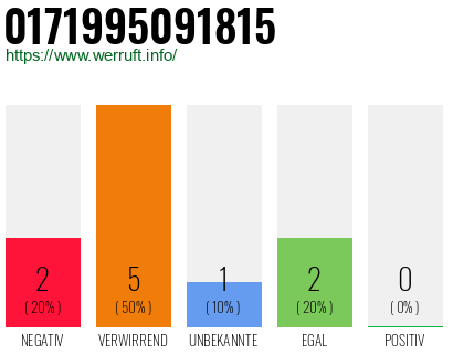 Rufnummer 0171995091815 Telefonnummer 0171995091815