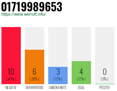 Rufnummer 01719989653 Telefonnummer 01719989653