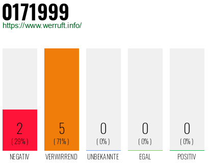 Rufnummer 0171999 Telefonnummer 0171999