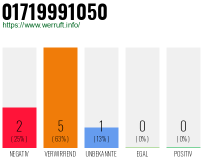 Rufnummer 01719991050 Telefonnummer 01719991050