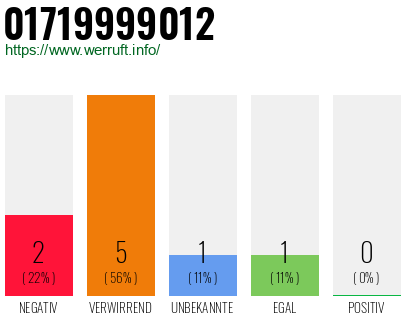 Rufnummer 01719999012 Telefonnummer 01719999012