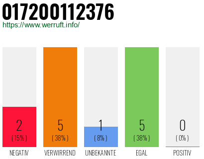 Rufnummer 017200112376 Telefonnummer 017200112376