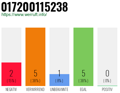 Rufnummer 017200115238 Telefonnummer 017200115238