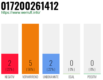 Rufnummer 017200261412 Telefonnummer 017200261412