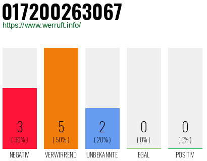 Rufnummer 017200263067 Telefonnummer 017200263067