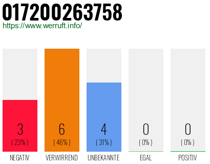 Rufnummer 017200263758 Telefonnummer 017200263758