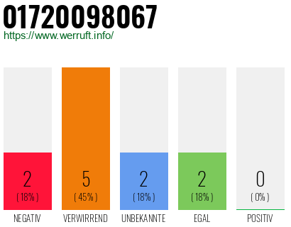 Rufnummer 01720098067 Telefonnummer 01720098067