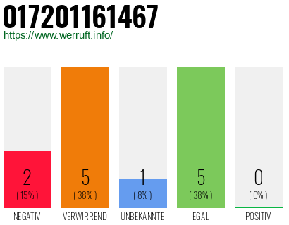 Rufnummer 017201161467 Telefonnummer 017201161467