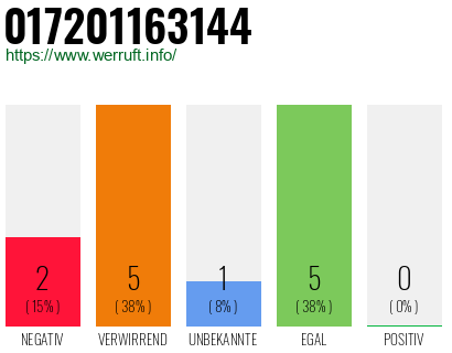 Rufnummer 017201163144 Telefonnummer 017201163144