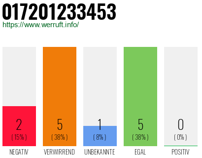 Rufnummer 017201233453 Telefonnummer 017201233453