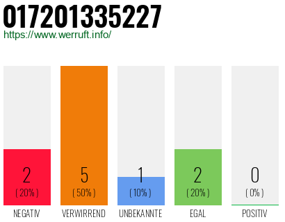 Rufnummer 017201335227 Telefonnummer 017201335227
