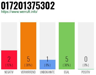 Rufnummer 017201375302 Telefonnummer 017201375302