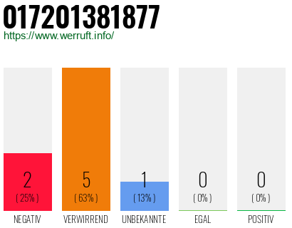 Rufnummer 017201381877 Telefonnummer 017201381877