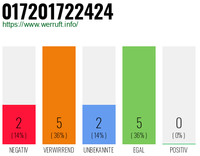 Rufnummer 017201722424 Telefonnummer 017201722424