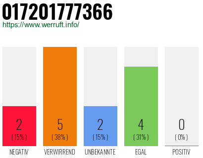 Rufnummer 017201777366 Telefonnummer 017201777366