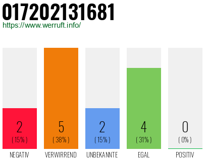 Rufnummer 017202131681 Telefonnummer 017202131681