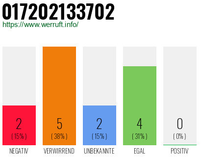 Rufnummer 017202133702 Telefonnummer 017202133702