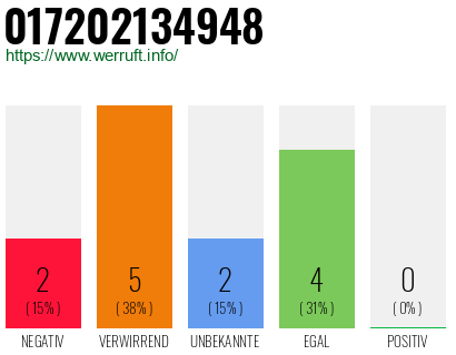 Rufnummer 017202134948 Telefonnummer 017202134948