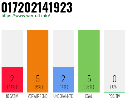 Rufnummer 017202141923 Telefonnummer 017202141923